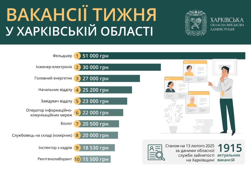 Кому в Харкові та області готові платити більше 50 тисяч грн: вакансії тижня