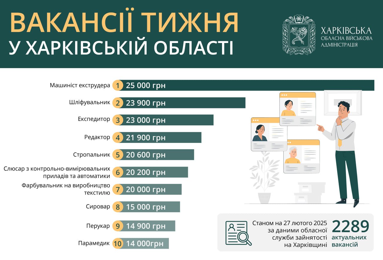 Робота у Харкові та області: вакансії тижня від 14 до 25 тисяч гривень