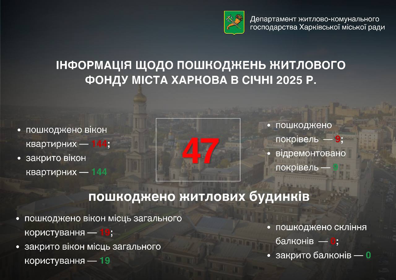 Скільки будівель пошкодили росіяни у Харкові протягом січня, розповів Терехов