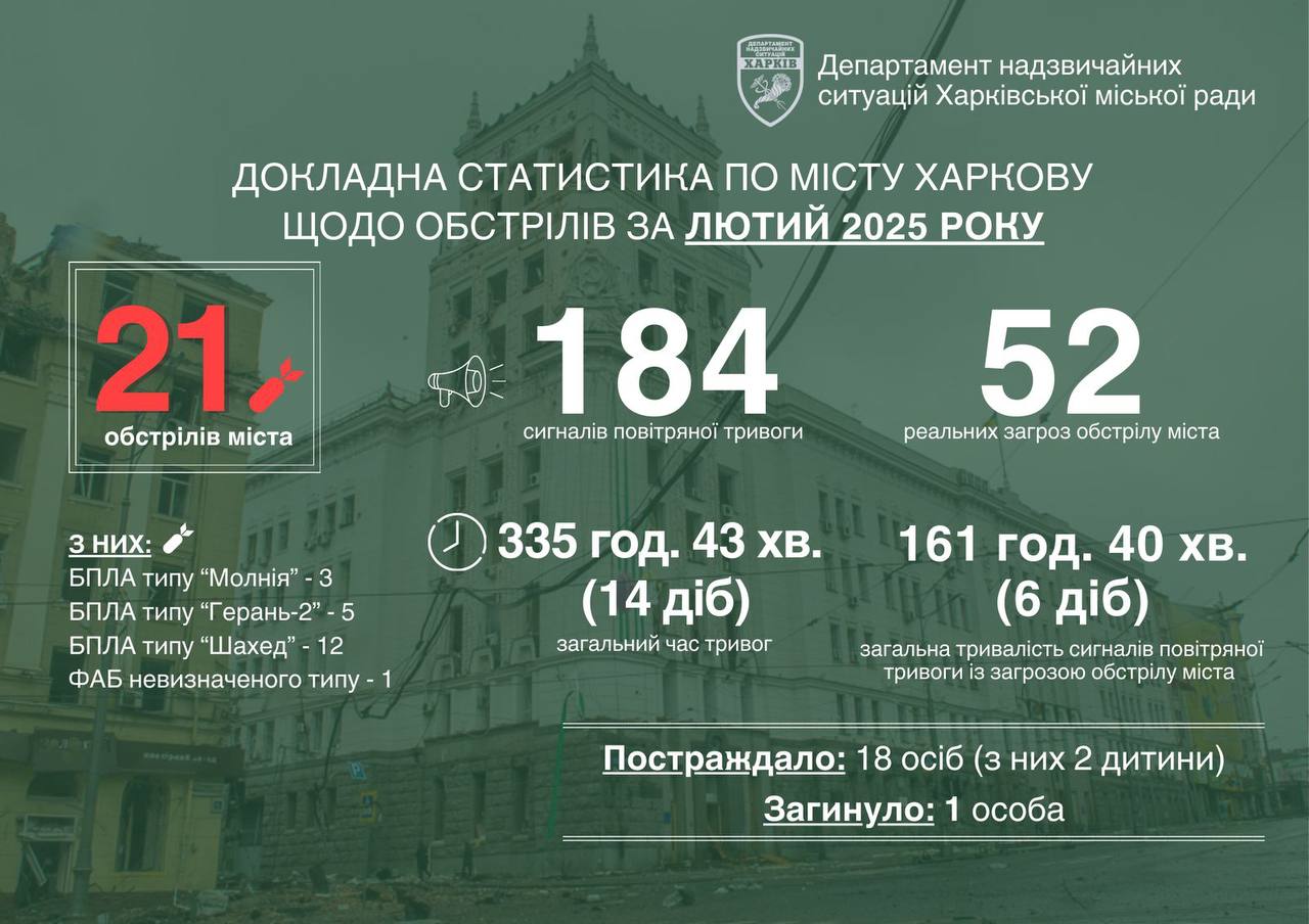 Понад 20 разів ворог обстріляв Харків у лютому: чим били, статистика Терехова