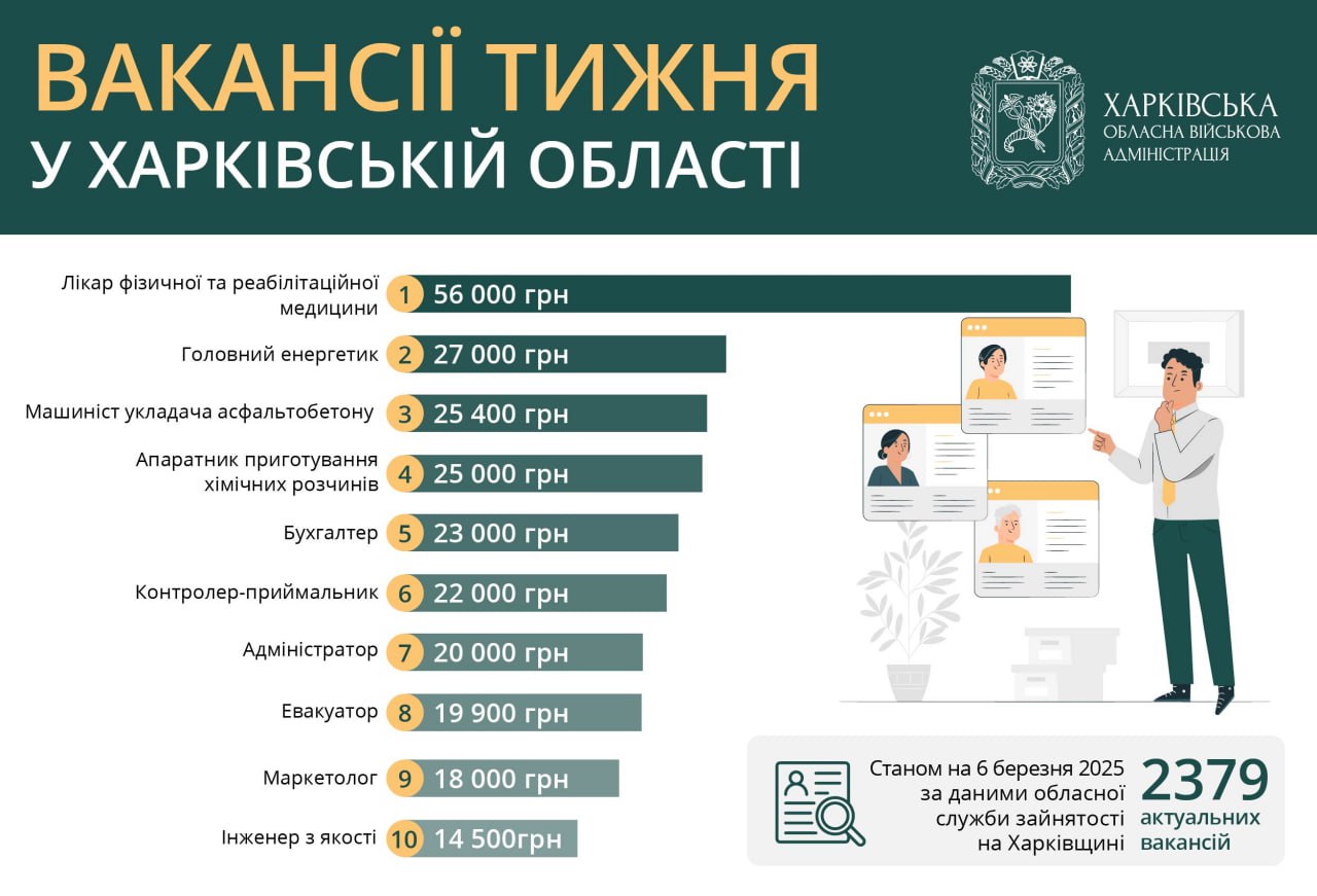 Кому в Харкові та області готові платити понад 55 тис. грн: вакансії тижня