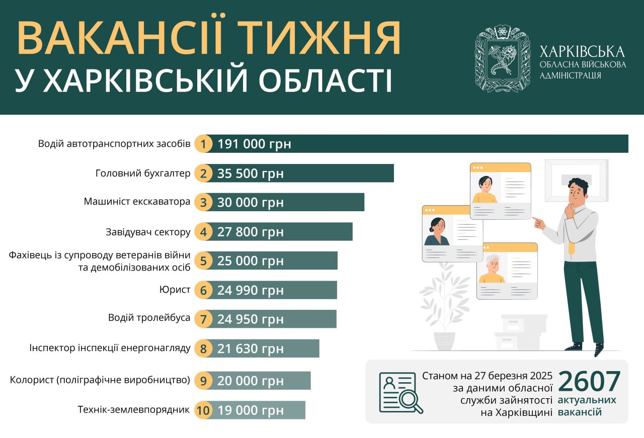 Работа в Харькове и области: предлагают зарплаты до более 190 тыс. грн