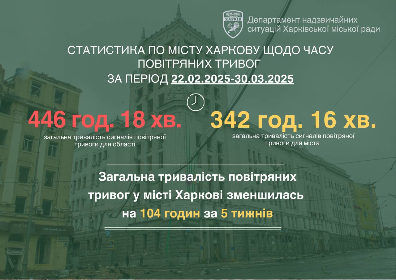 Нічні атаки на Харків посилилися – Терехов, що з тривогами