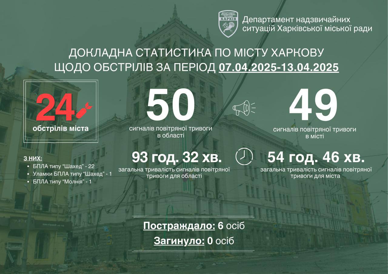 Харків пережив понад 20 обстрілів за тиждень: що було під ударом – Терехов