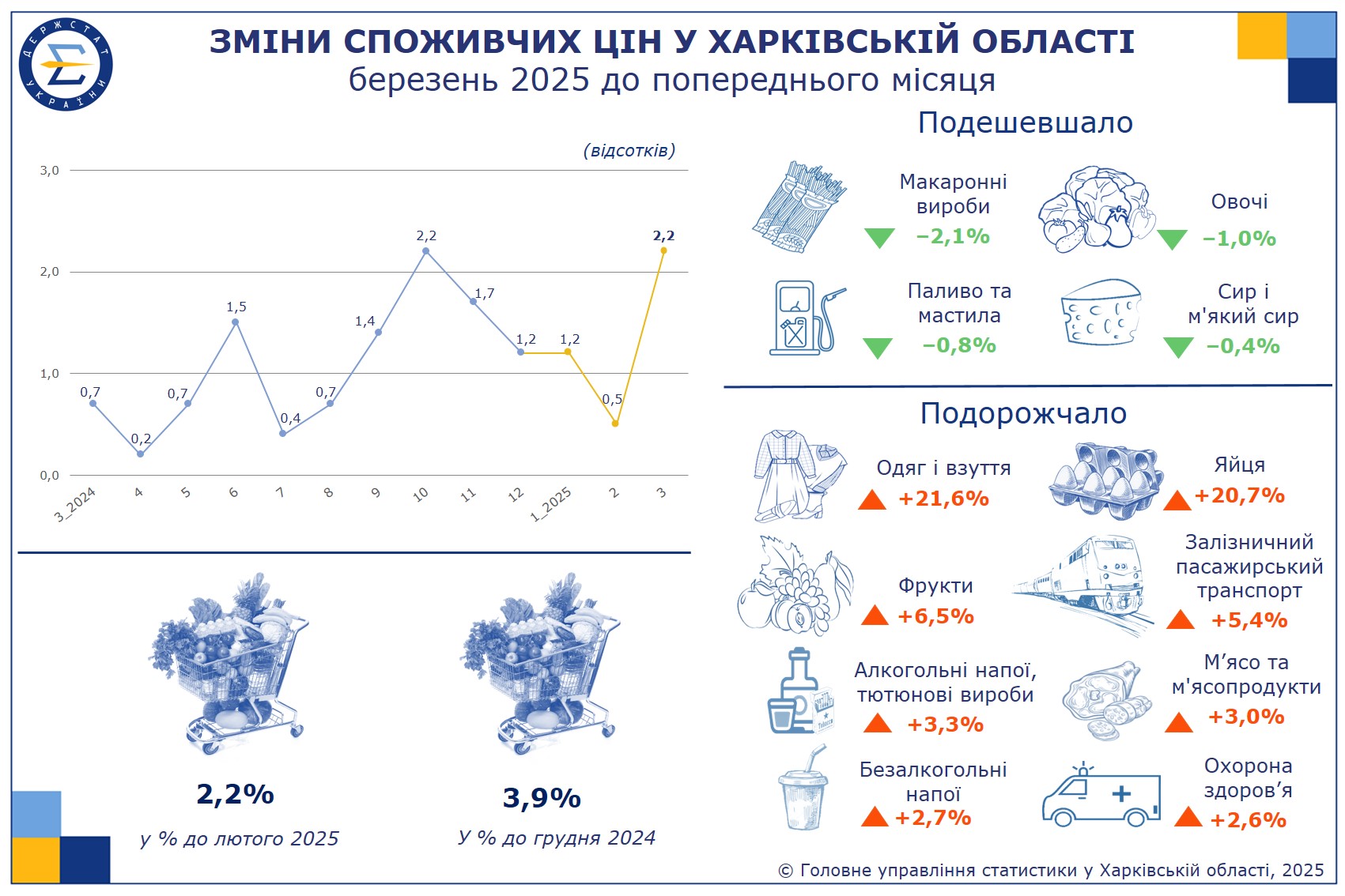 Одягнутися в Харкові й області стало дорожче. Що ще зросло у ціні за місяць