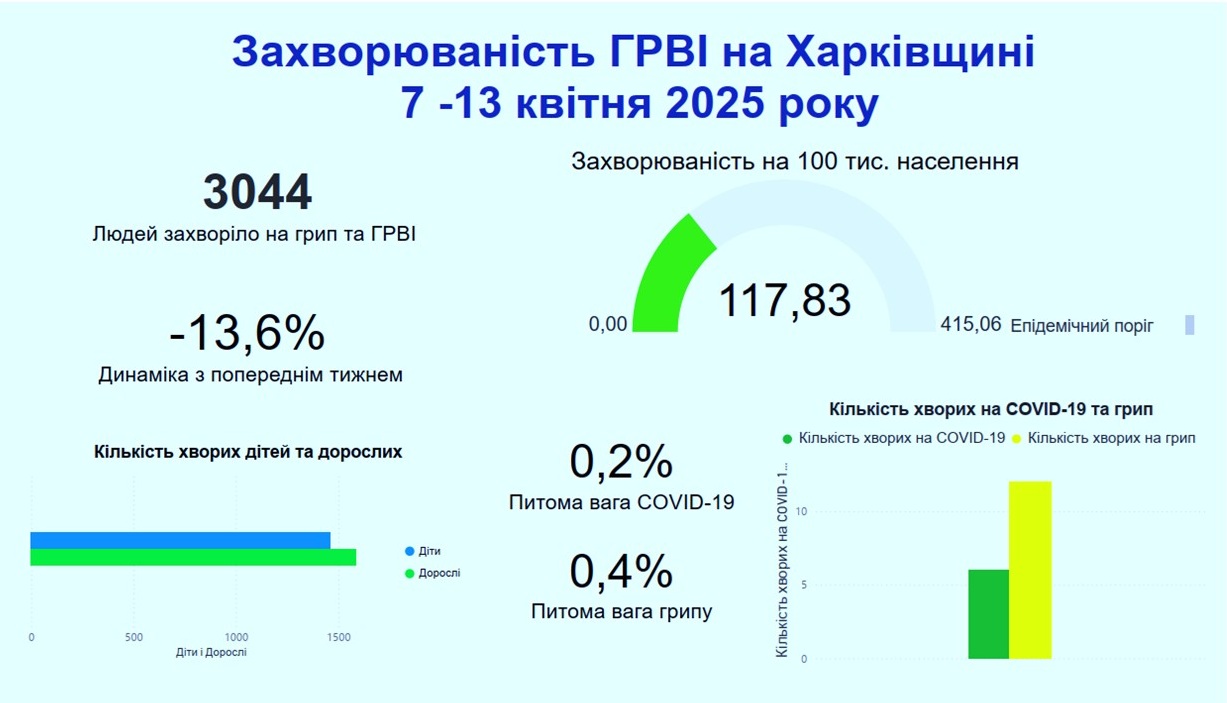 Смерть от гриппа на Харьковщине: заболеваемость на 45,5% выше, чем год назад