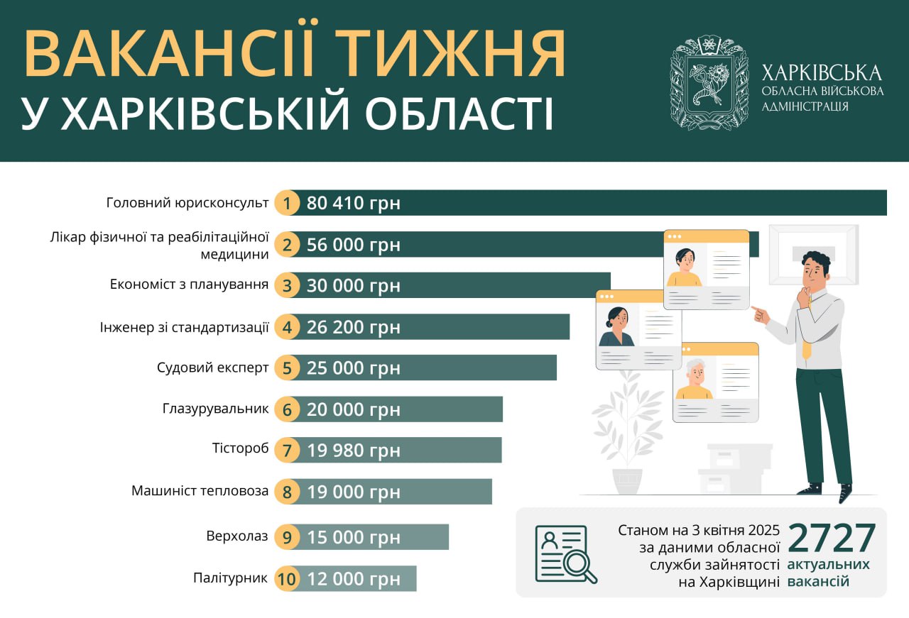 Фахівці в ціні: кому на Харківщині пропонують зарплатню понад 80 000 грн