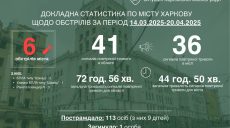 Шість разів РФ атакувала Харків минулого тижня: постраждали 113 людей – мер