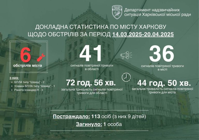Шість разів РФ атакувала Харків минулого тижня: постраждали 113 людей – мер
