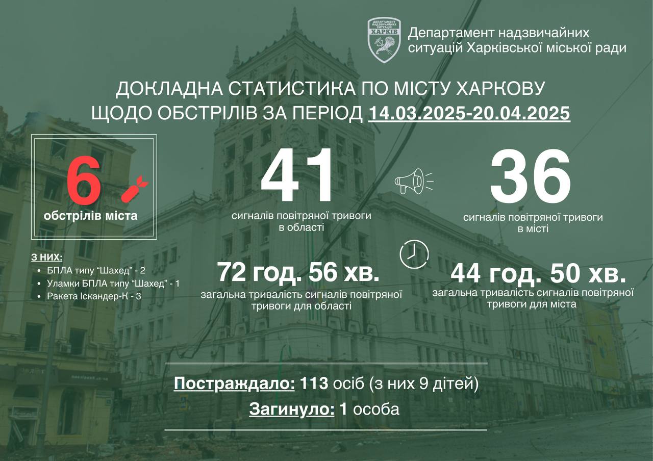 Шість разів РФ атакувала Харків минулого тижня: постраждали 113 людей – мер