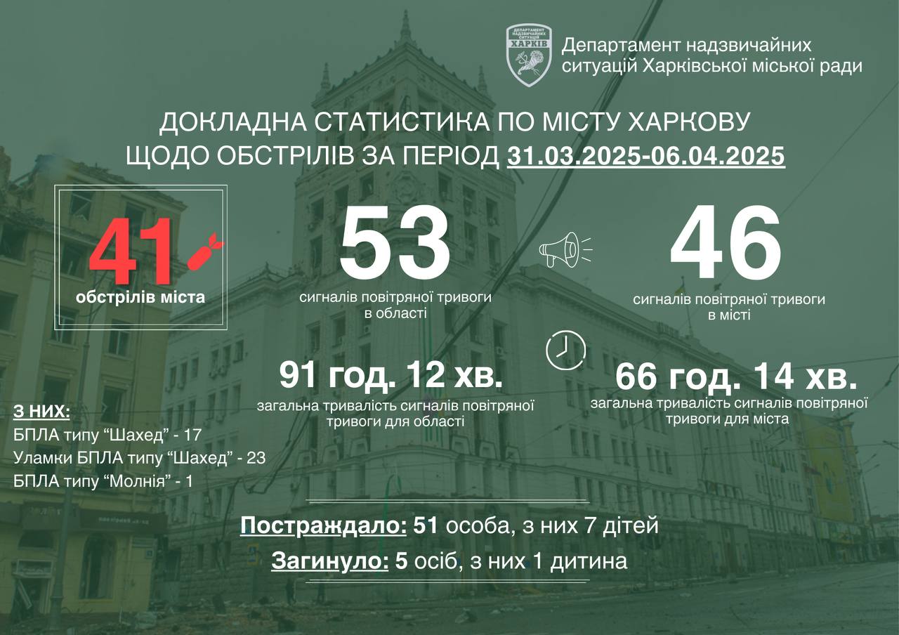 статистика обстрелов за 1 - 7 апреля 2025