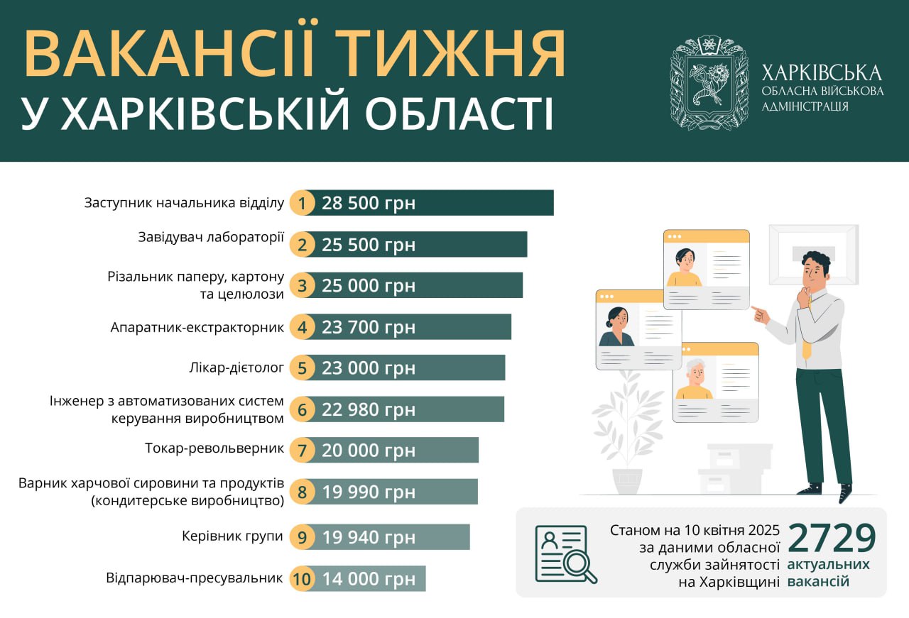 Вакансии по 100 тыс. грн закончились: какие зарплаты предлагают в Харькове