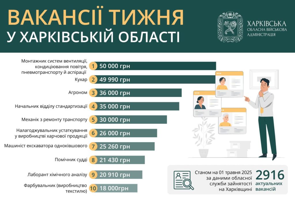 Робота у Харкові та області: вакансії тижня від 18 до 50 тисяч гривень