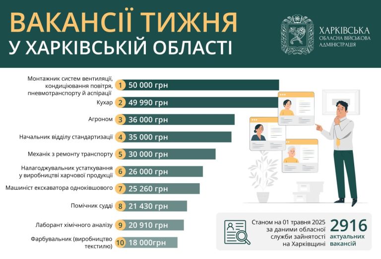 Робота у Харкові та області: вакансії тижня від 18 до 50 тисяч гривень