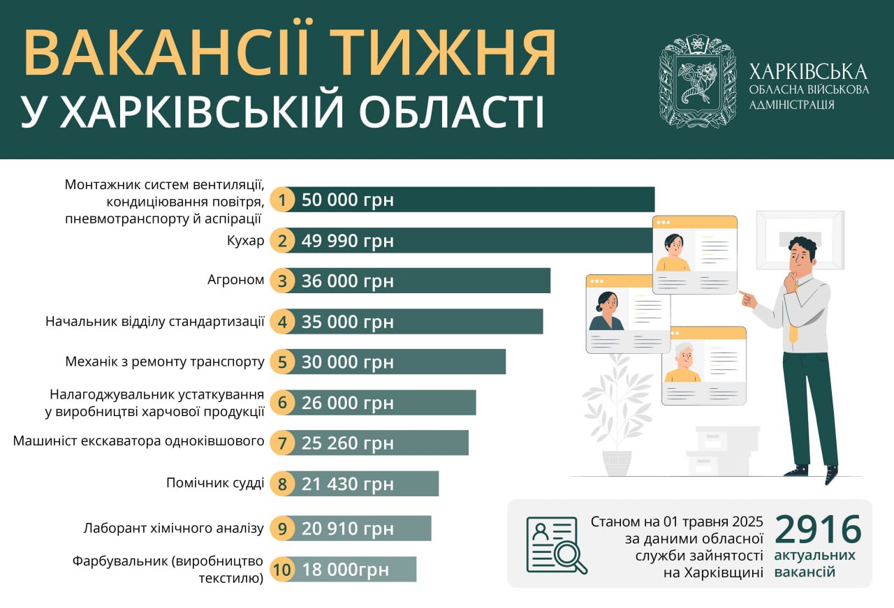 Работа в Харькове и области: вакансии недели от 18 до 50 тысяч гривен