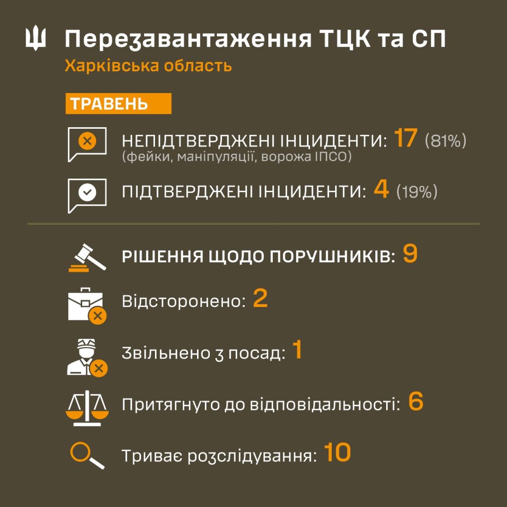 статистика ТЦК в Харькове