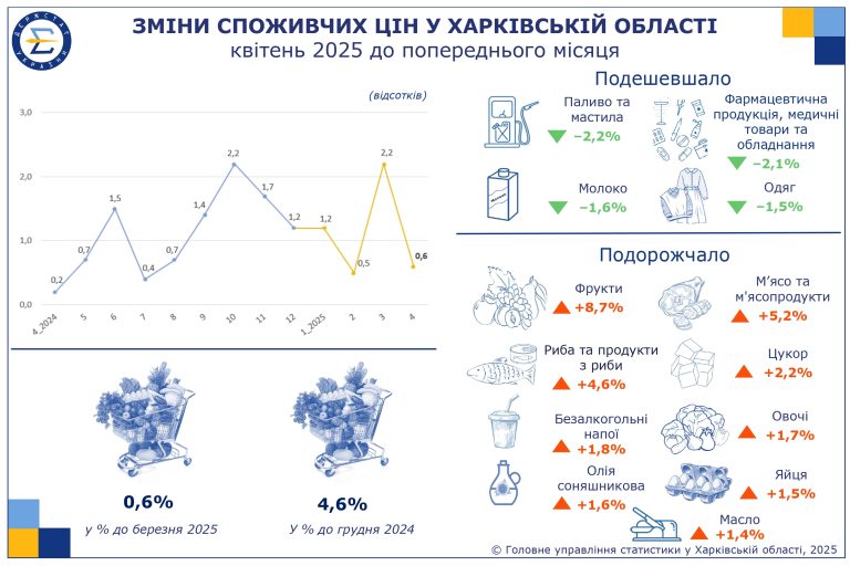 Фрукты, мясо и рыба подорожали на Харьковщине – облстат