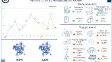 Фрукти, м’ясо та риба подорожчали на Харківщині – облстат