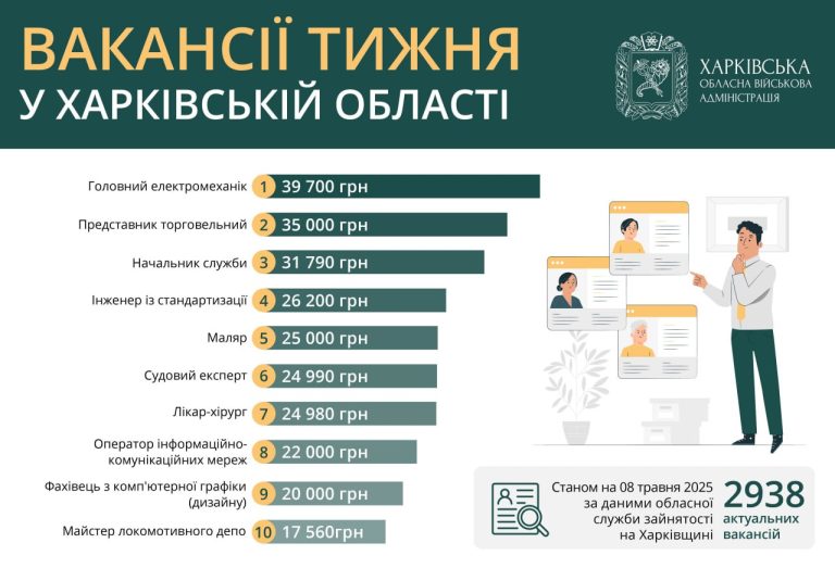 Вакансии почти до 40 тыс. гривен: какую работу предлагают в Харькове и области