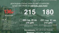 Апрель в Харькове побил рекорд по числу «прилетов» с начала войны — Терехов