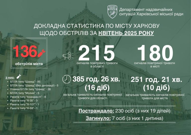 Апрель в Харькове побил рекорд по числу «прилетов» с начала войны — Терехов