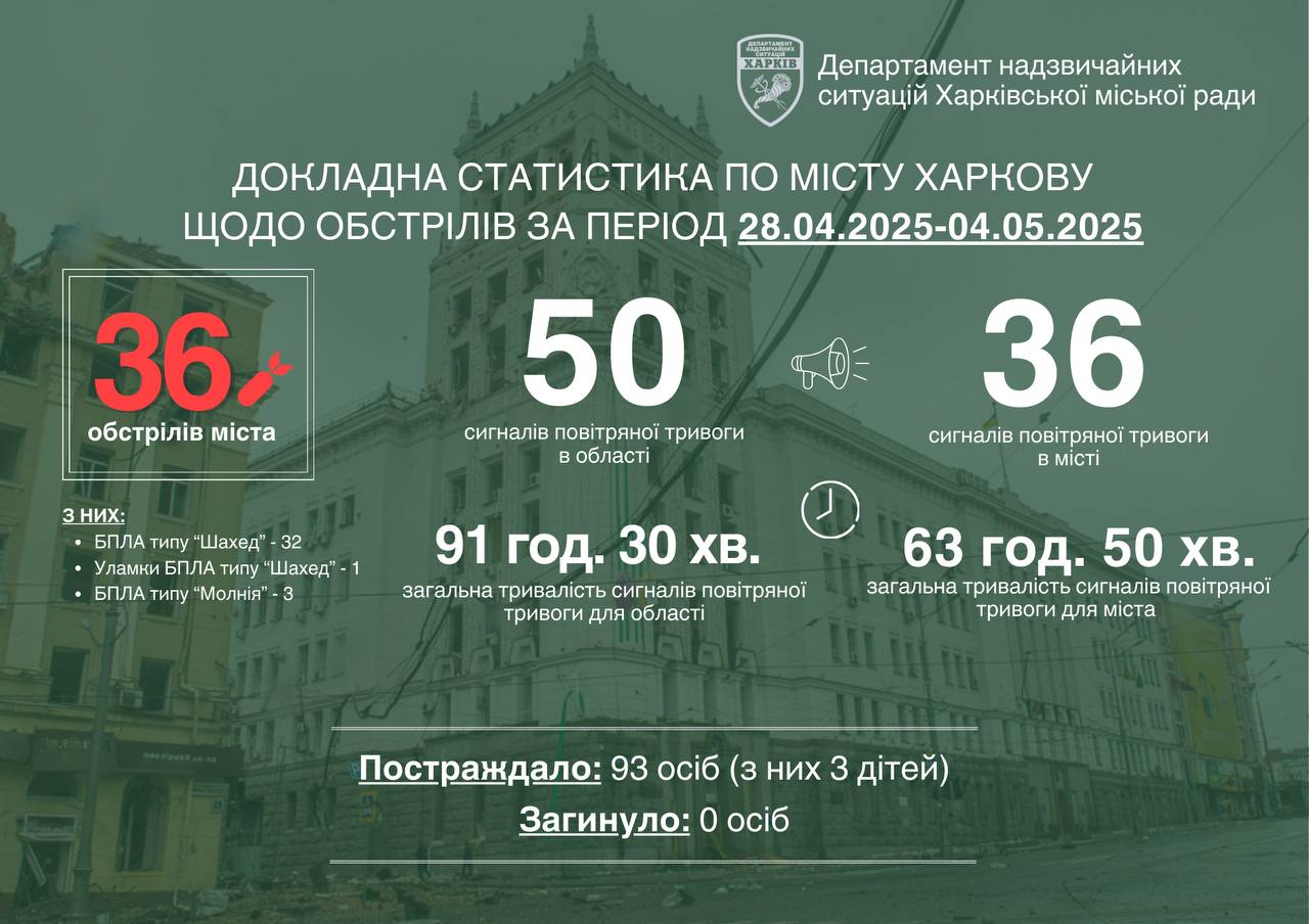 статистика обстрелов 5 мая 2025 - за неделю