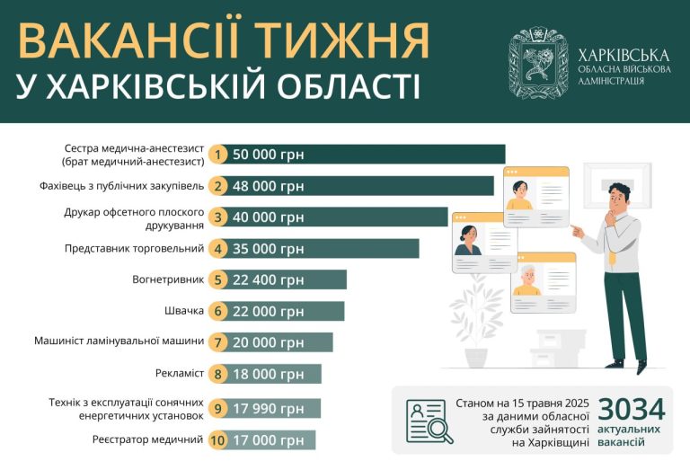 Работа в Харькове: предлагают вакансии с зарплатой от 17 до 50 тысяч гривен