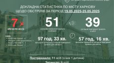 «Более коварная угроза» — Терехов сообщил, чем впервые РФ ударила по Харькову