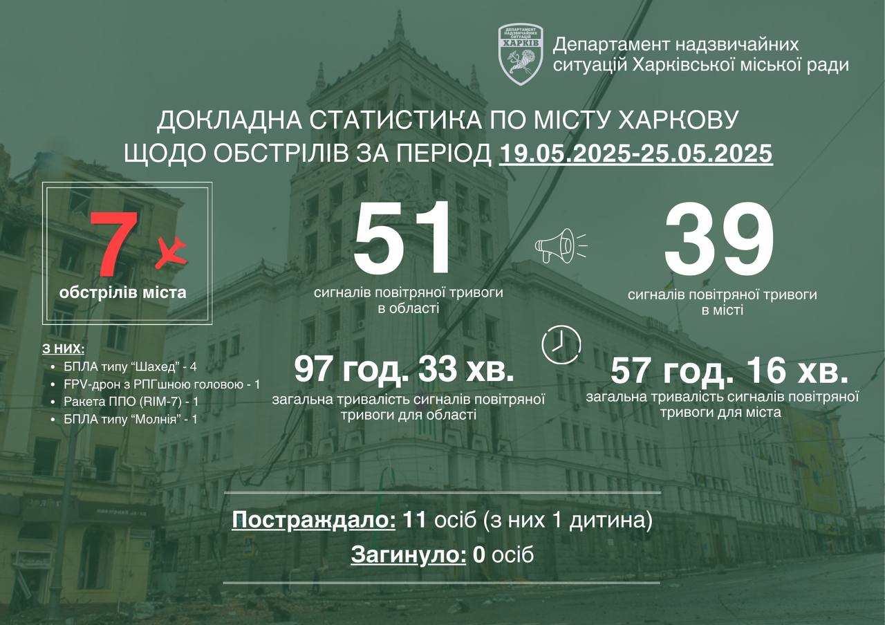 «Более коварная угроза» — Терехов сообщил, чем впервые РФ ударила по Харькову