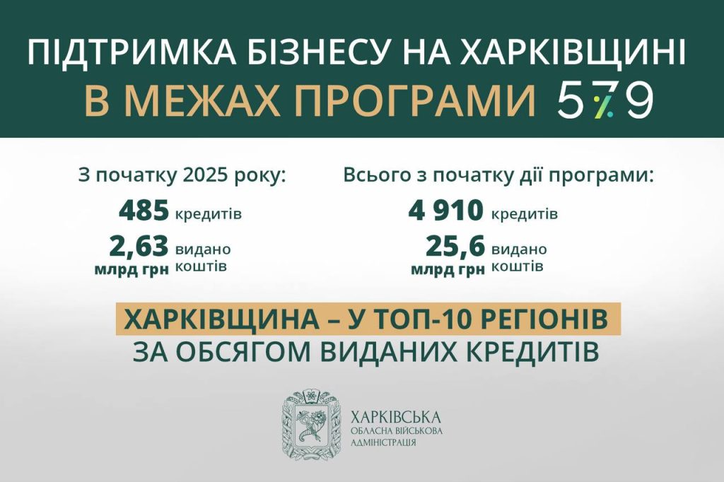 “Важливе рішення”: нові можливості для бізнесу Харківщини анонсує Синєгубов