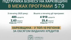 Важное решение: новые возможности для бизнеса Харьковщины анонсирует Синегубов