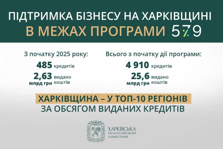 “Важливе рішення”: нові можливості для бізнесу Харківщини анонсує Синєгубов