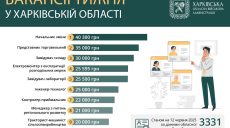 Работа в Харькове и области: вакансии с зарплатой от 19 до 40 тысяч гривен