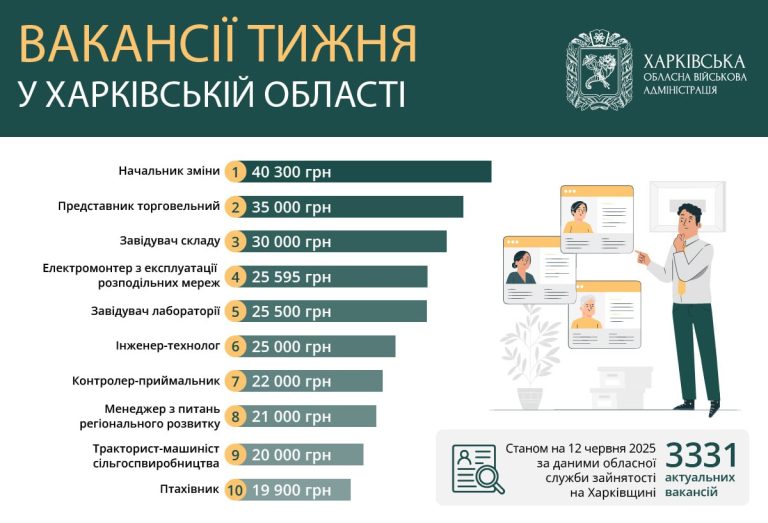 Работа в Харькове и области: вакансии с зарплатой от 19 до 40 тысяч гривен