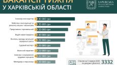 Работа в Харькове и области: вакансии недели от 18 до 40 тысяч гривен