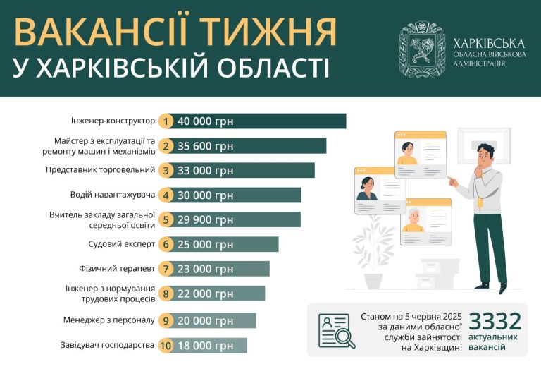 Работа в Харькове и области: вакансии недели от 18 до 40 тысяч гривен