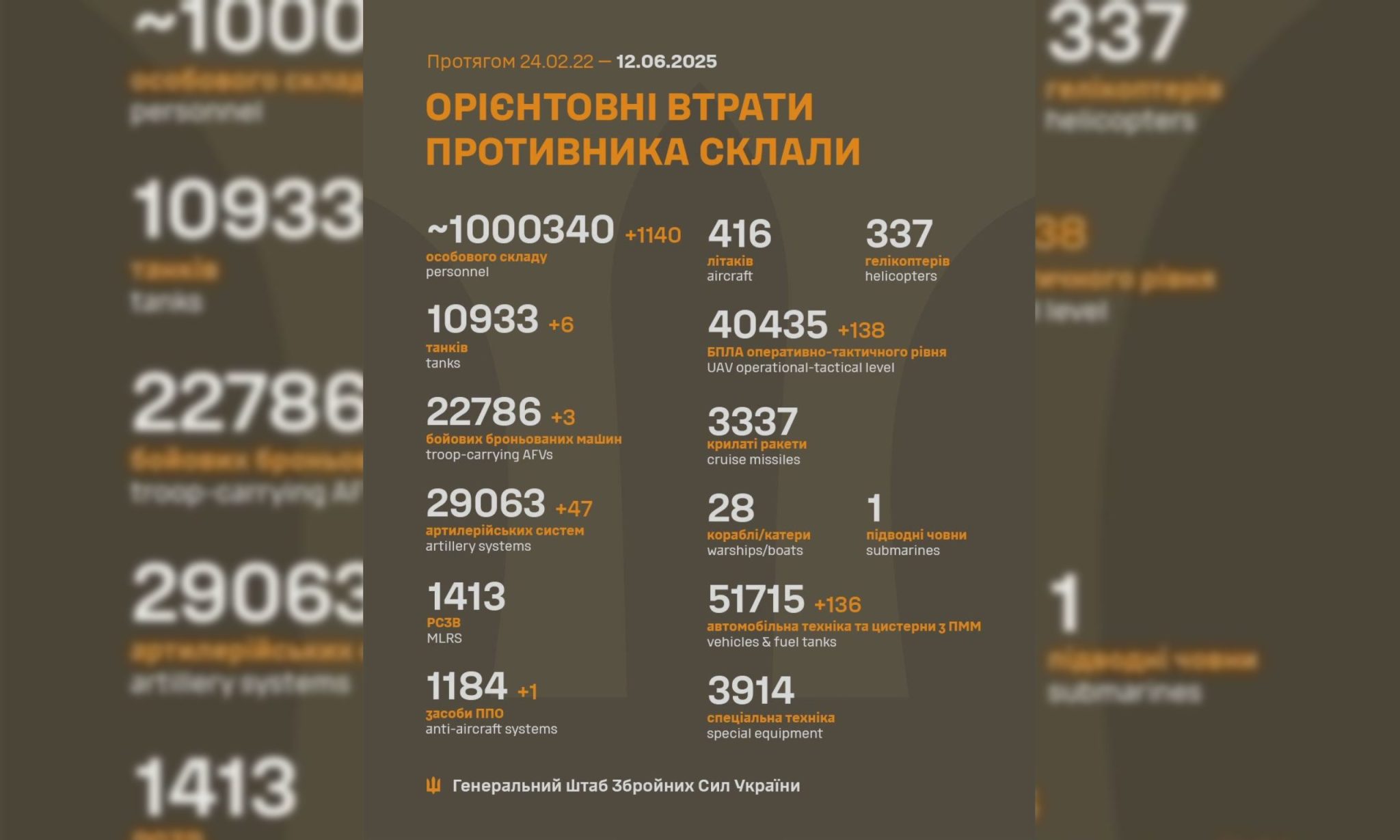 Символічна цифра до дня РФ: втрати ворога перевалили за 1 мільйон – Генштаб