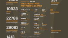 Символическая цифра ко дню РФ: потери врага перевалили за 1 миллион – Генштаб