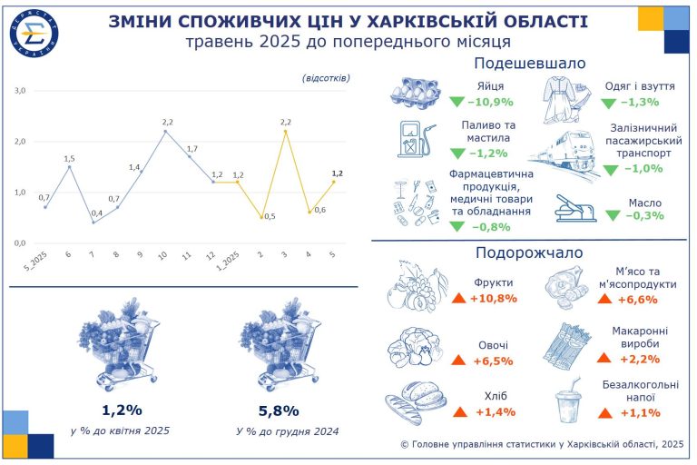 Фрукты, овощи и мясо подорожали на Харьковщине, яйца упали в цене – облстат