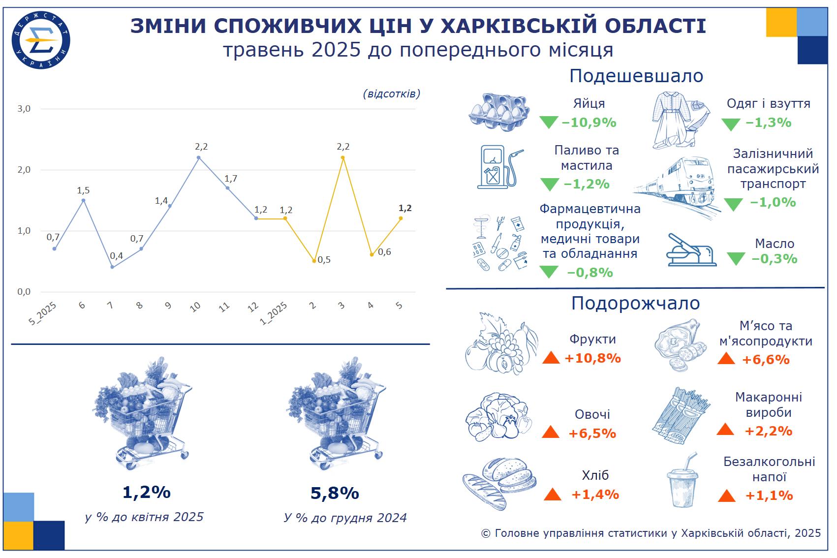 Фрукти, овочі та м’ясо подорожчали на Харківщині, яйця впали в ціні – облстат