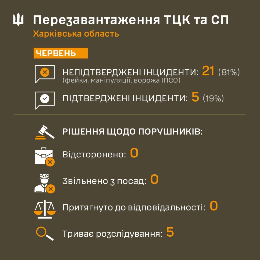 нарушение ТЦК на Харьковщине