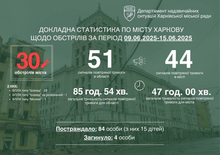 Четверо погибли, более 80 – пострадали: Терехов об атаках на Харьков за неделю