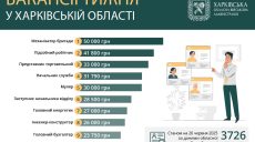 Вакансии до 50 тыс. грн: какую работу предлагают в Харькове и области