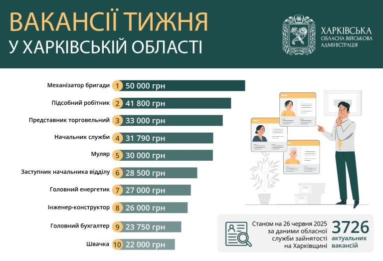 Вакансии до 50 тыс. грн: какую работу предлагают в Харькове и области