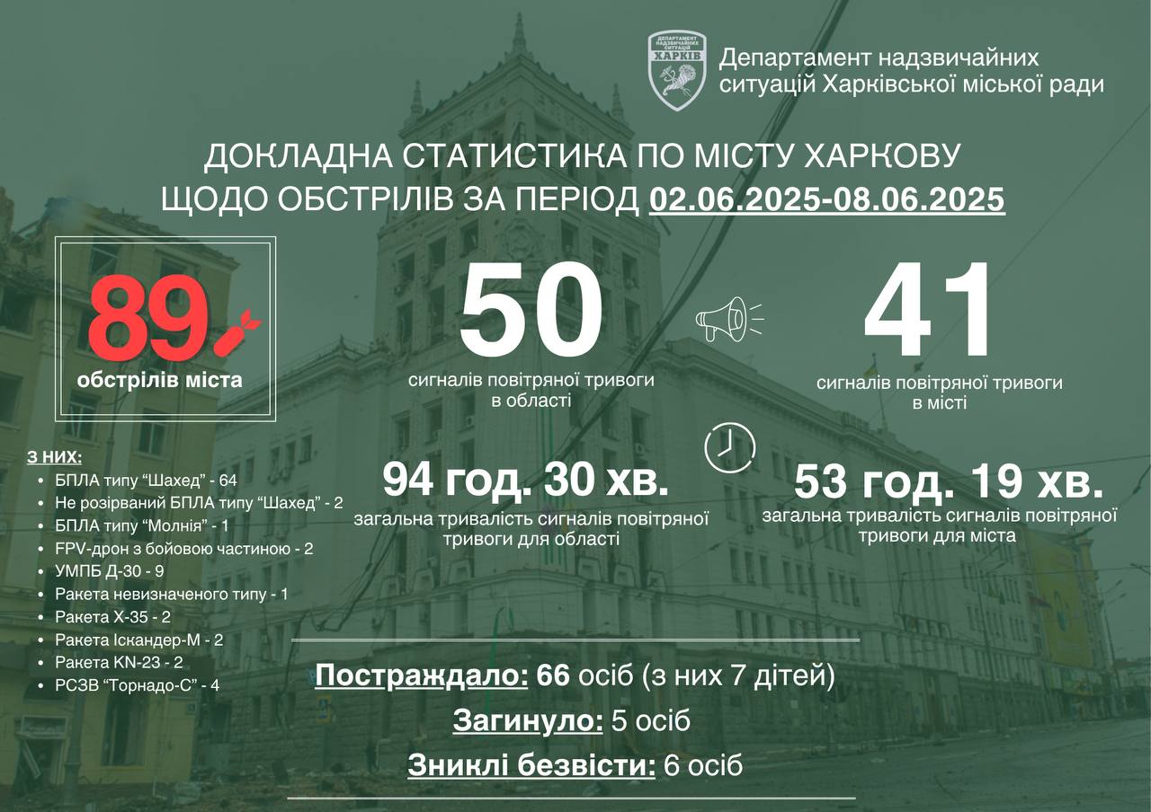 89 обстрілів Харкова за тиждень. Шестеро зникли безвісти після ударів – мер