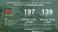 «Май был несколько спокойнее»: Терехов озвучил статистику обстрелов Харькова
