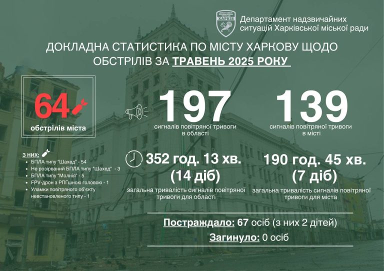 “Травень видався дещо спокійнішим”: мер озвучив статистику обстрілів Харкова
