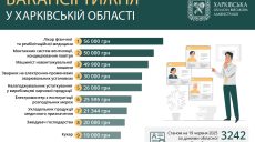 Рейтинг вакансий недели в Харькове и области: кому предлагают 56 тысяч гривен