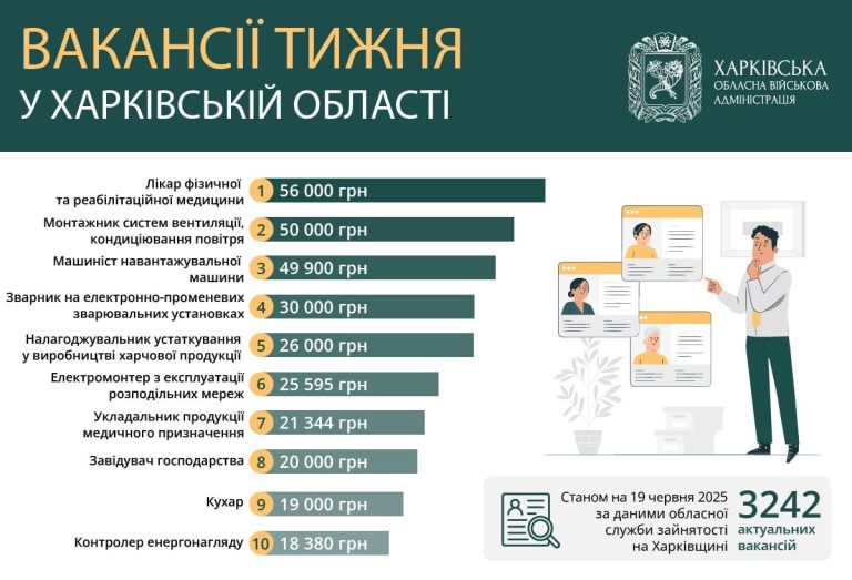 Рейтинг вакансий недели в Харькове и области: кому предлагают 56 тысяч гривен