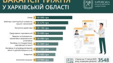 Работа в Харькове и области: вакансии недели, зарплаты до 50 тысяч